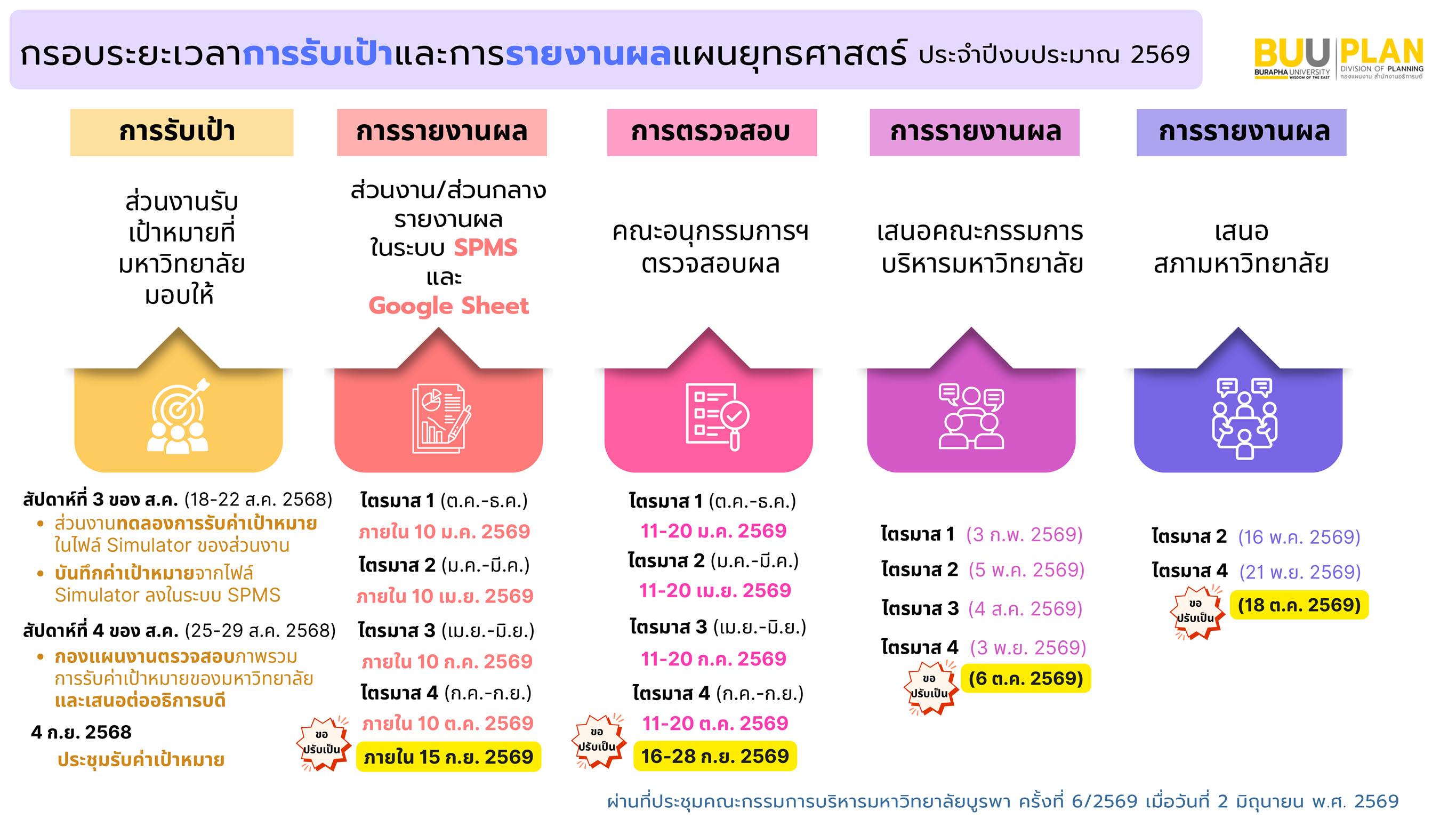กรอบระยะเวลาการรายงานผลแผนยุทธศาสตร์ ประจำปีงบประมาณ พ.ศ. 2568