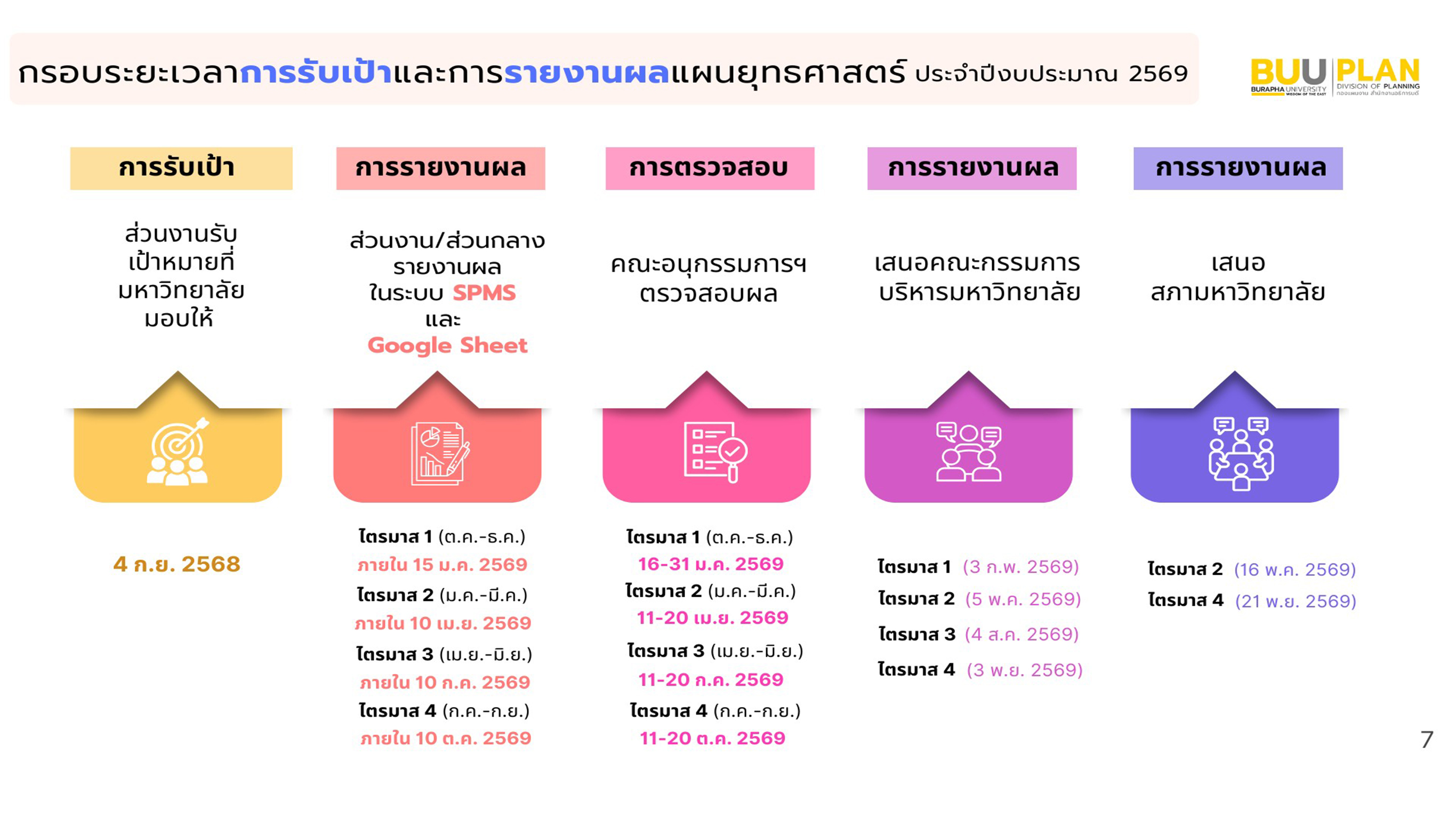กรอบระยะเวลาการรายงานผลแผนยุทธศาสตร์ ประจำปีงบประมาณ พ.ศ. 2568