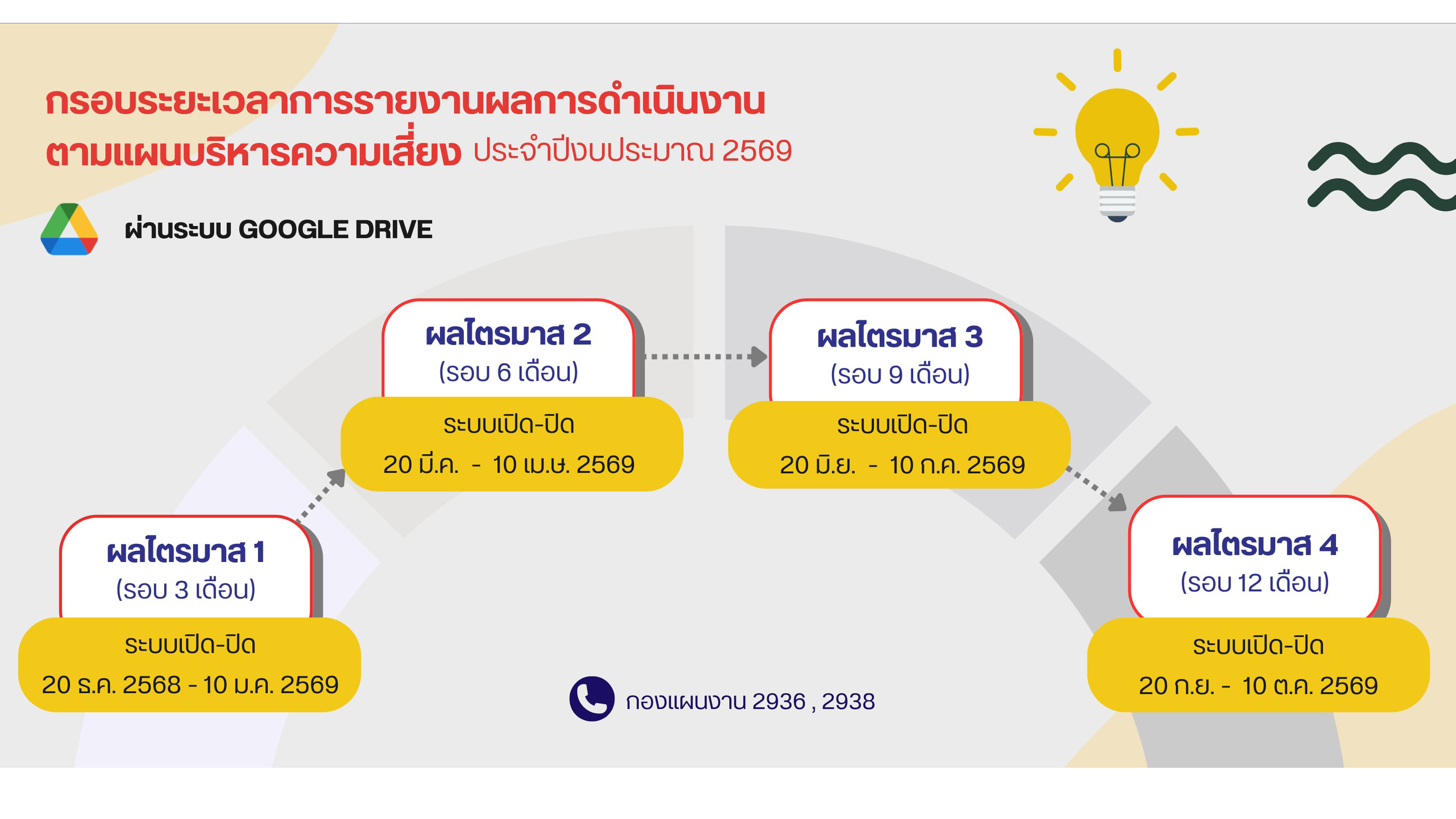 กรองระยะเวลาการรายงานผลการดำเนินงานตามแผนบริหารความเสี่ยง ประจำปีงบประมาณ 2569