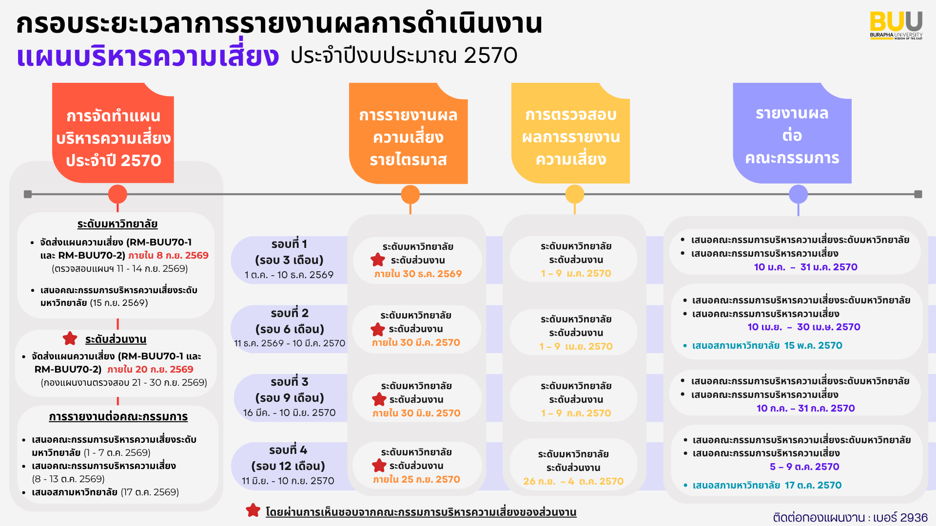 กรอบระยะเวลาการรายงานผลการดำเนินงานแผนบริหารความเสี่ยง ประจำปีงบประมาณ 2570
