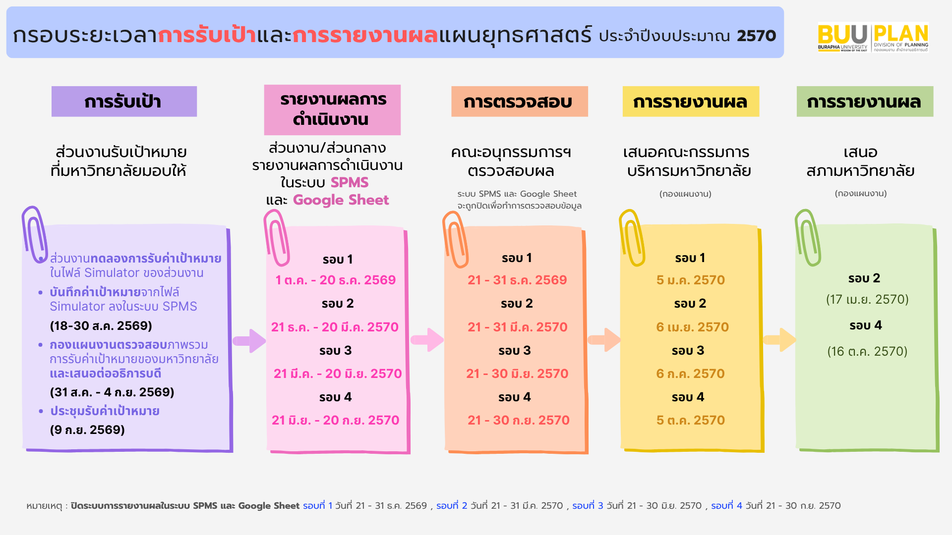 กรอบระยะเวลาการรับเป้าและการรายงานผลแผนยุทธศาสตร์ ประจำปีงบประมาณ 2570